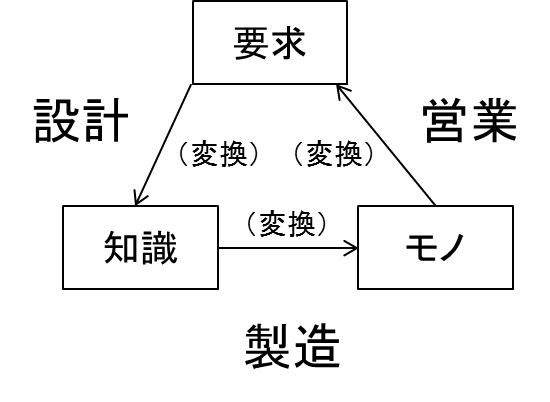 付加価値を生み出す業務構造