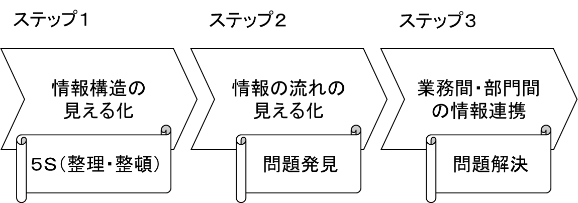 ITカイゼンの進め方