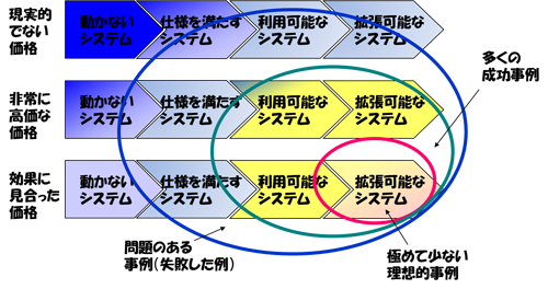 多くの成功事例，問題のある事例，極めて少ない理想的事例