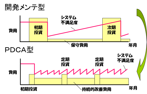 開発メンテ型とPDCA型