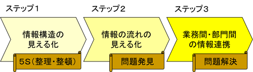 構造の見える化，情報の流れの見える化，業務間・部門間の情報連携